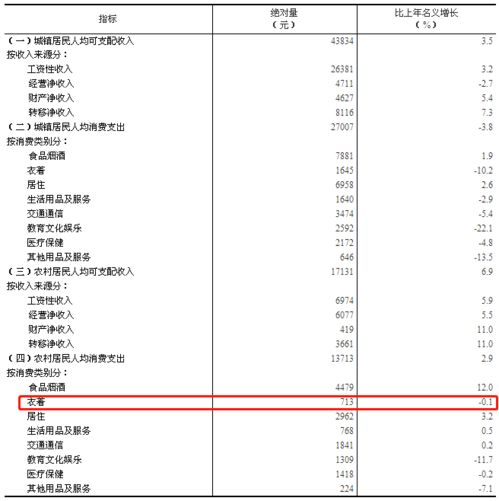 2023年我国居民人均衣着消费支出下降,国家统计局数据公布