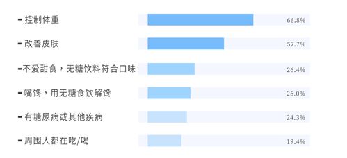 元气森林减糖用户报告 设计师 程序员最 怕糖 西藏居民最爱糖