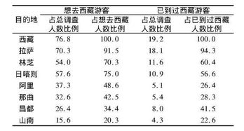 为什么想去西藏的人那么多,可是真正去过的那么少 